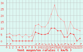 Courbe de la force du vent pour Brive-Laroche (19)