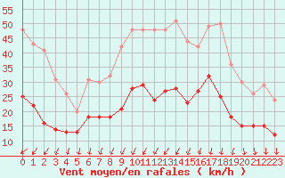 Courbe de la force du vent pour Angers-Beaucouz (49)