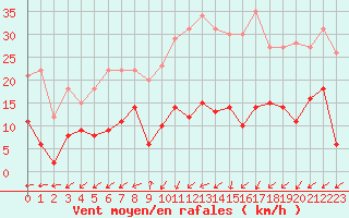 Courbe de la force du vent pour Brianon (05)