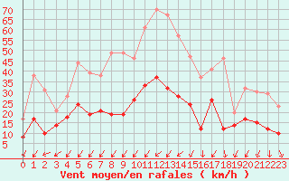 Courbe de la force du vent pour Cap Pertusato (2A)