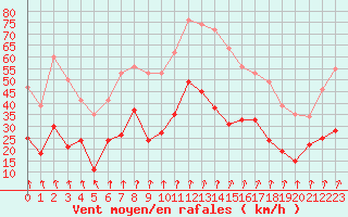 Courbe de la force du vent pour Lyon - Bron (69)