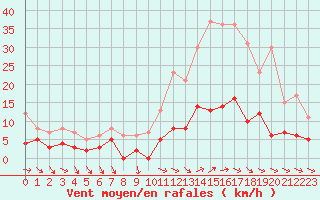 Courbe de la force du vent pour Vannes-Sn (56)