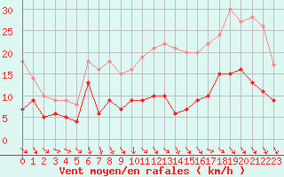 Courbe de la force du vent pour Laval (53)