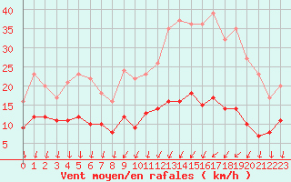 Courbe de la force du vent pour Melun (77)