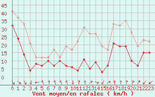 Courbe de la force du vent pour Mont-Aigoual (30)