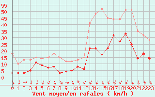 Courbe de la force du vent pour Montpellier (34)
