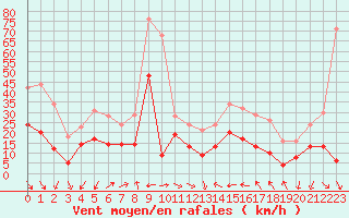 Courbe de la force du vent pour Ile du Levant (83)