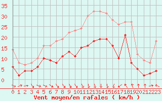 Courbe de la force du vent pour Ble / Mulhouse (68)