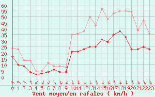 Courbe de la force du vent pour Orange (84)