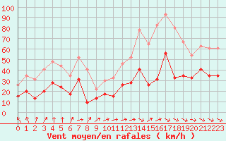 Courbe de la force du vent pour Agen (47)