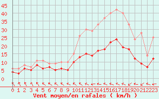 Courbe de la force du vent pour Saint-Brieuc (22)