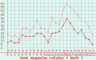 Courbe de la force du vent pour Cognac (16)