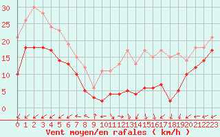 Courbe de la force du vent pour Mont-Saint-Vincent (71)