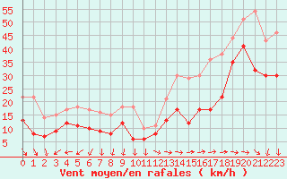 Courbe de la force du vent pour Ile de Groix (56)