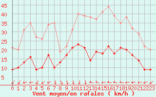 Courbe de la force du vent pour Ble / Mulhouse (68)