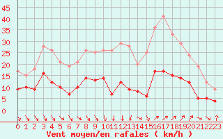 Courbe de la force du vent pour Nmes - Garons (30)