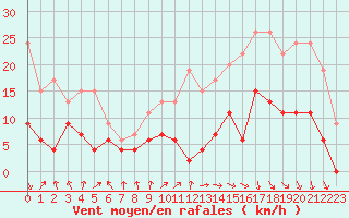 Courbe de la force du vent pour Dax (40)