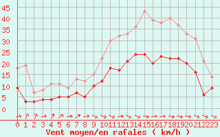 Courbe de la force du vent pour Carcassonne (11)