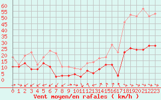 Courbe de la force du vent pour Cap Cpet (83)