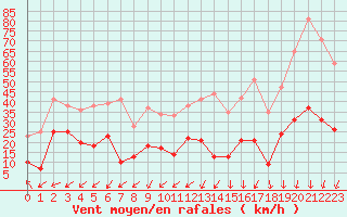Courbe de la force du vent pour Nmes - Courbessac (30)