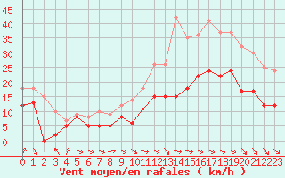 Courbe de la force du vent pour Chteauroux (36)