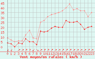 Courbe de la force du vent pour Figari (2A)