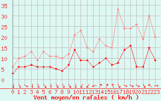 Courbe de la force du vent pour Saint-Nazaire (44)