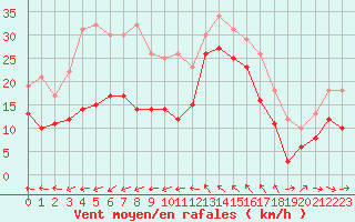 Courbe de la force du vent pour Toulon (83)