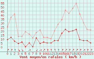 Courbe de la force du vent pour Embrun (05)