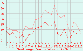 Courbe de la force du vent pour Strasbourg (67)