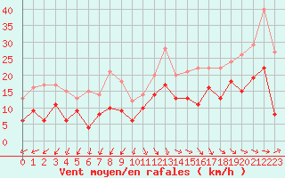 Courbe de la force du vent pour Paray-le-Monial - St-Yan (71)