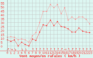 Courbe de la force du vent pour Dijon / Longvic (21)