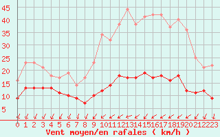 Courbe de la force du vent pour Chartres (28)