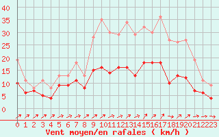 Courbe de la force du vent pour Toussus-le-Noble (78)