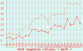 Courbe de la force du vent pour La Roche-sur-Yon (85)