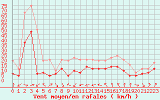 Courbe de la force du vent pour Cap Sagro (2B)