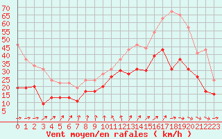 Courbe de la force du vent pour Chlons-en-Champagne (51)