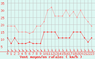 Courbe de la force du vent pour Chartres (28)