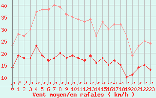 Courbe de la force du vent pour Cazaux (33)