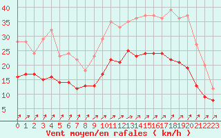 Courbe de la force du vent pour Lanvoc (29)