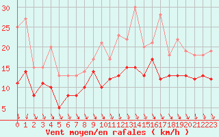 Courbe de la force du vent pour Beauvais (60)