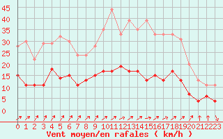 Courbe de la force du vent pour Chartres (28)