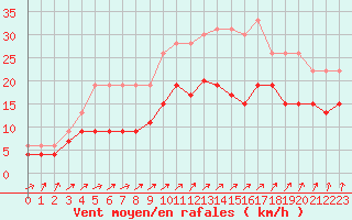 Courbe de la force du vent pour Cazaux (33)