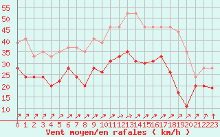Courbe de la force du vent pour Metz-Nancy-Lorraine (57)