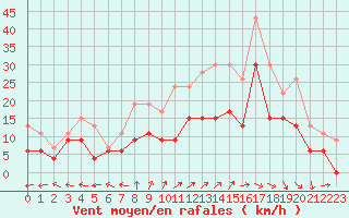 Courbe de la force du vent pour Saint-Dizier (52)