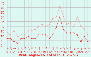 Courbe de la force du vent pour Lyon - Saint-Exupry (69)