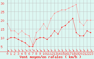 Courbe de la force du vent pour Lyon - Saint-Exupry (69)