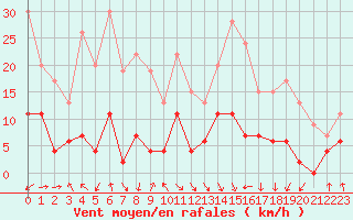 Courbe de la force du vent pour Mcon (71)
