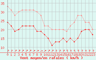 Courbe de la force du vent pour Ouessant (29)