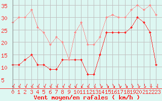 Courbe de la force du vent pour Pointe du Raz (29)